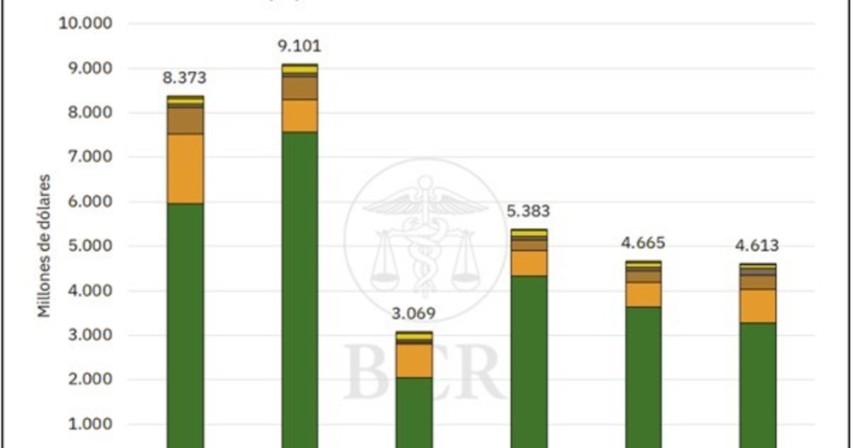 Estiman que el agro aportará US$ 4.613 millones en retenciones durante 2026