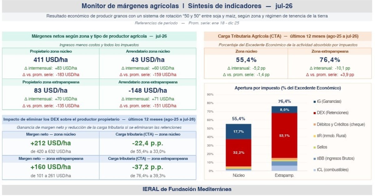 Los márgenes agrícolas mejoraron en julio, pero la rentabilidad sigue bajo presión